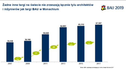 Kolejna edycja Światowych Targów Architektury, Materiałów i Systemów Budowlanych BAU 2019